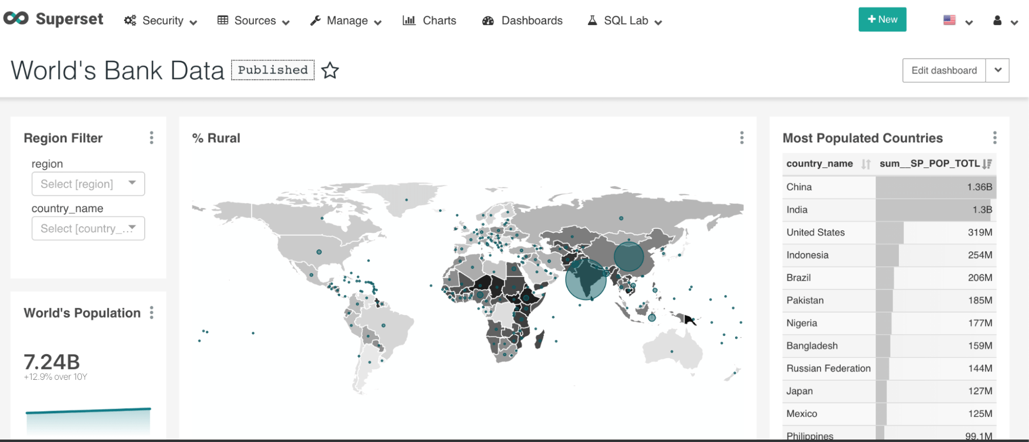 Dashboard con Apache Superset